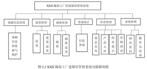 基于Java的陶瓷工廠進(jìn)銷(xiāo)存管理系統(tǒng)的設(shè)計(jì)與實(shí)現(xiàn) 信息系統(tǒng)集成服務(wù)視角